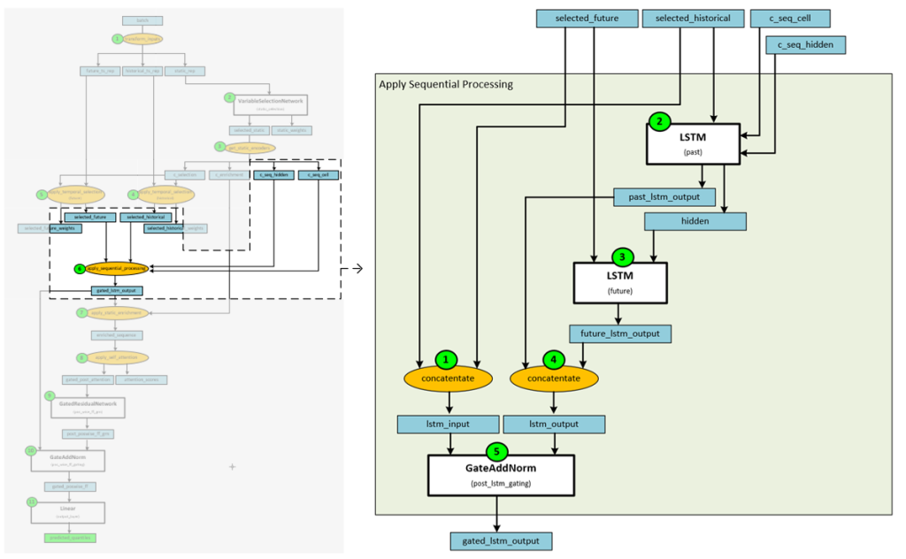 Temporal Fusion Transformers – Model Data Flow