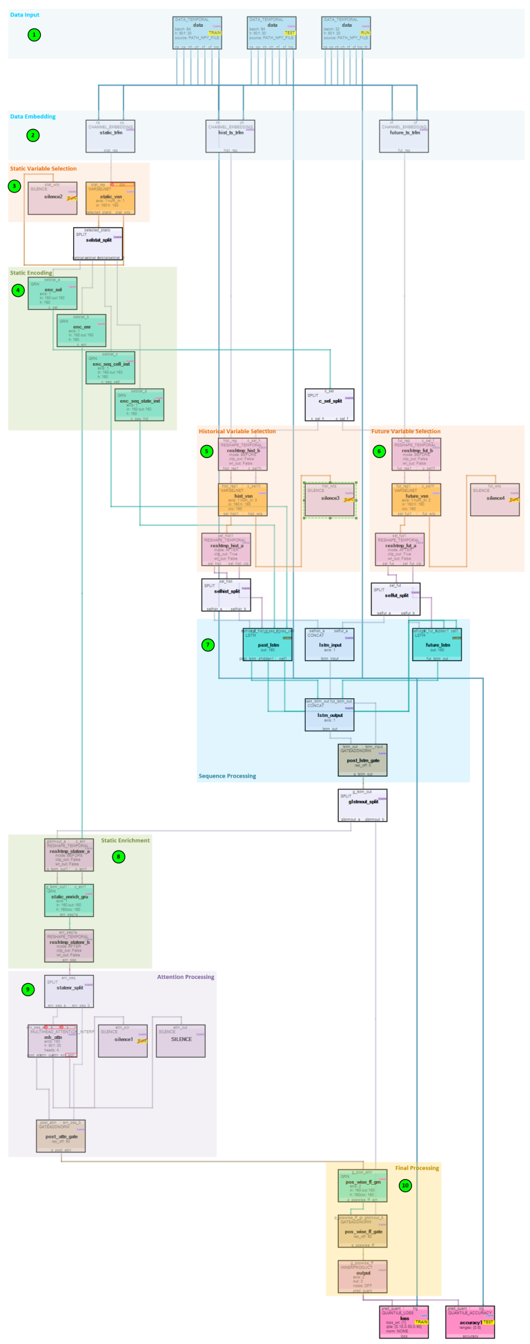 MyCaffe now supports Temporal Fusion Transformer Models!